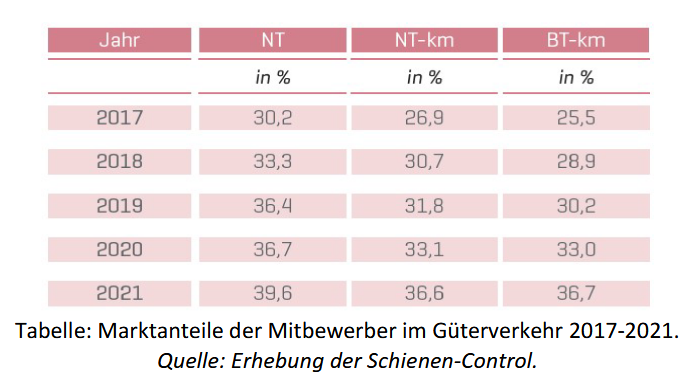 Schienen-Control: Angebot im Schienenpersonenverkehr war noch nie so groß