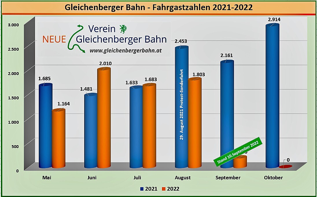 Fahrgastzahlen, Wochenend-Verkehre, Gleichenberger Bahn, 2021-2022, 
