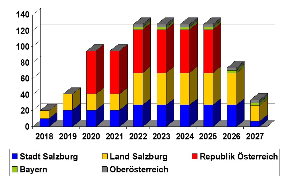 Finanzierung Schienenbahnen Nahverkehrsmilliarde