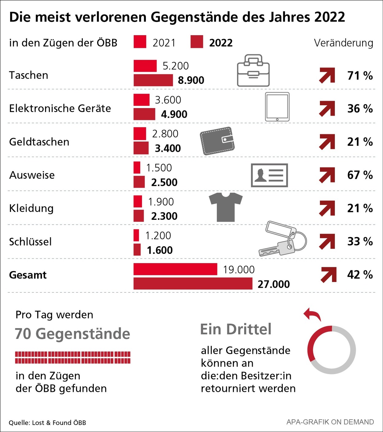 Die meist verlorenen Gegenstände des Jahres 2022