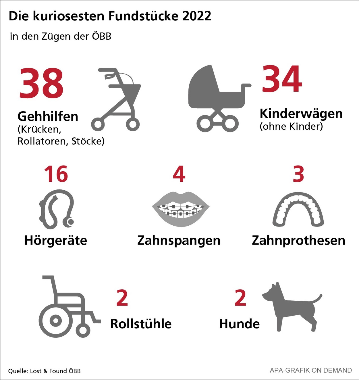 Die kuriosesten Fundstücke 2022