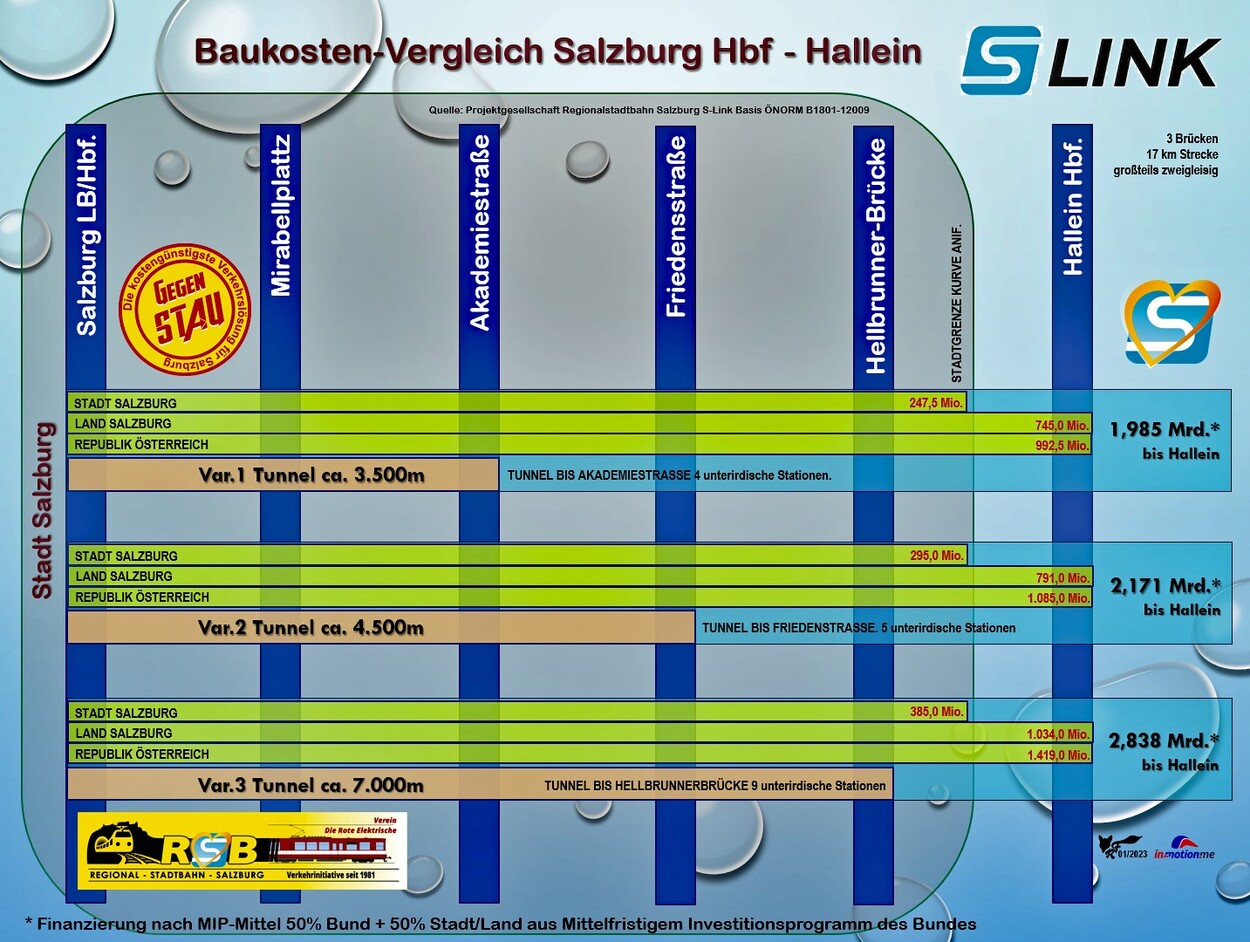 Baukostenvergleich S-Link Salzburg Hauptbahnhof bis Hallein Bahnhof