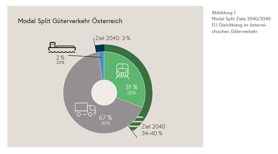 Masterplan Güterverkehr