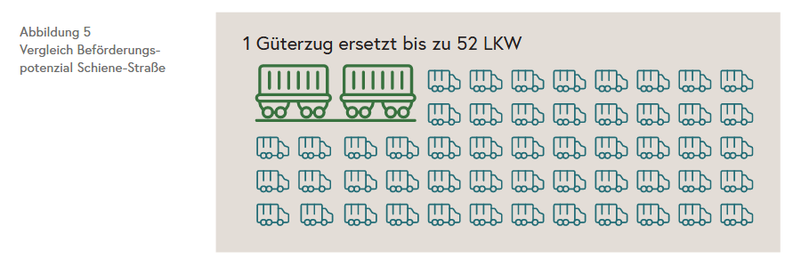 Masterplan Güterverkehr