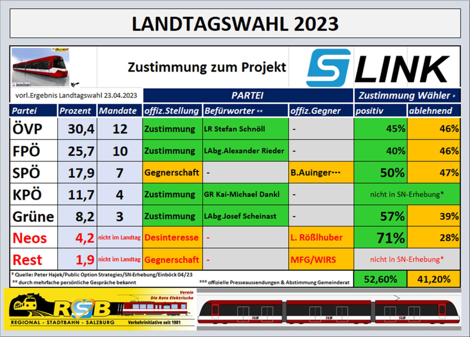 Die Landtagswahl 2023 und der S-Link