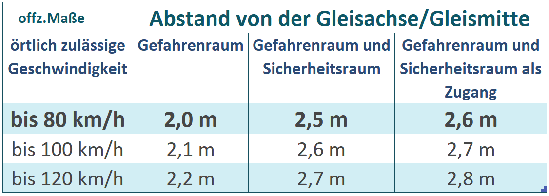 Platzbedarf eingleisiger Bahnstrecken