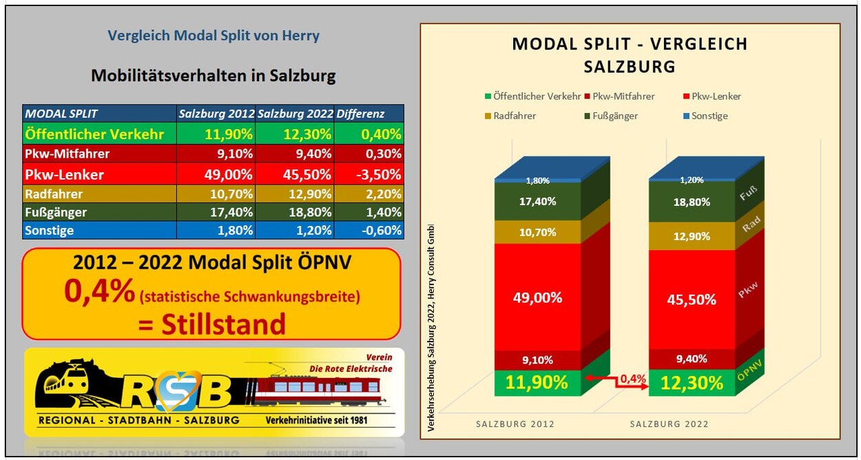 10 Jahre Stillstand im ÖPNV sind jetzt amtlich bestätigt!