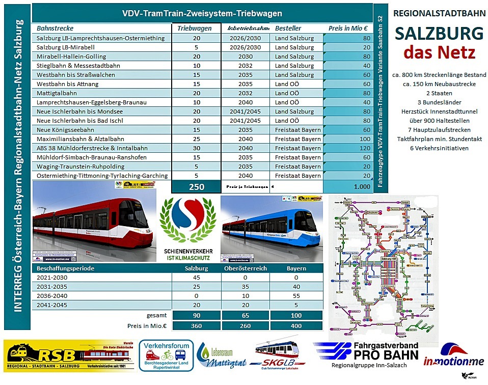 VDV-TramTrain-Zweisystem-Triebwagen im Regionalstadtbahn-Netz Salzburg