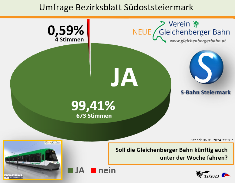 Leserbefragung MeinBezirk Südoststeiermark Gleichenberger Bahn