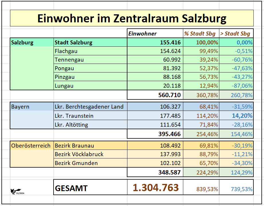 Einwohner im Zentralraum Salzburg mit angrenzendem Bayern und Oberösterreich im Umkreis von 50 Kilometer um die Stadt Salzburg