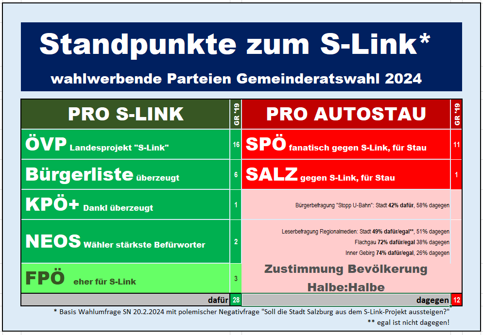 Standpunkte der wahlwerbenden Gruppen im Gemeinderatswahlkampf Salzburg 2024 zum Thema S-Link