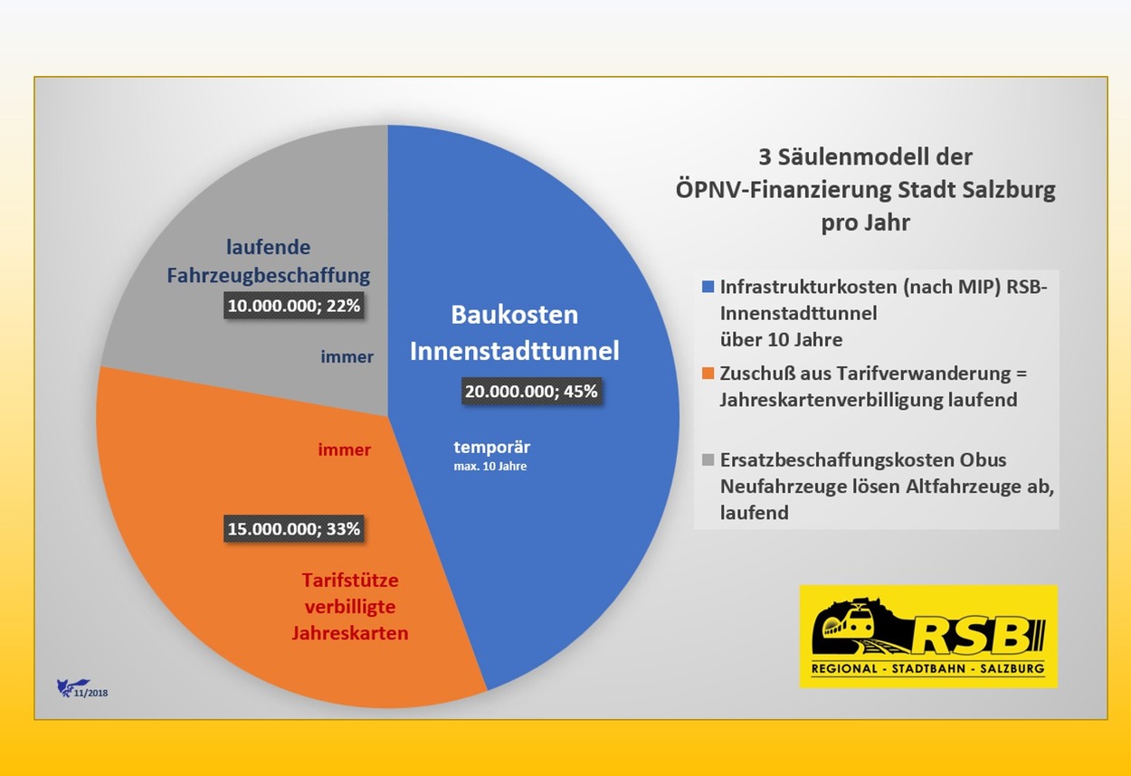 RSB-Grafik 3-Säulenmodell ÖPNV-Finanzierung Stadt Salzburg