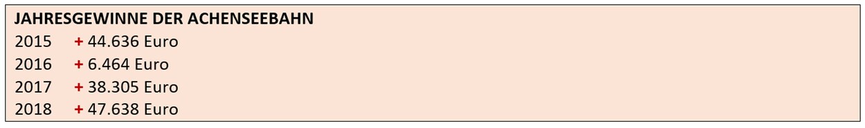 Jahresgewinne der Achenseebahn 2015-2019