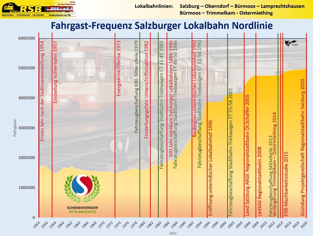 Fahrgast-Statistik Salzburger Lokalbahn Nordlinie 1954-2020