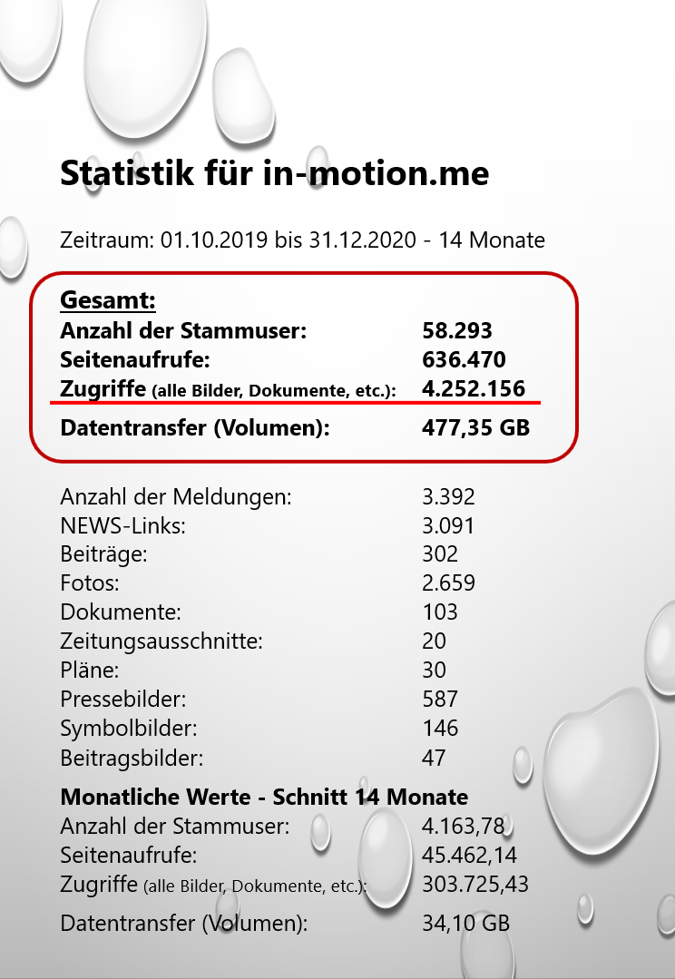 Statistik in-motion.me