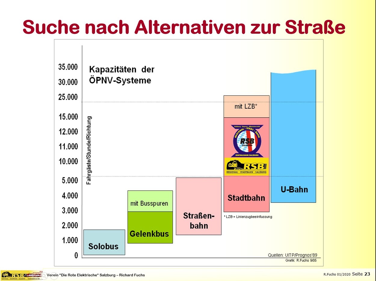 Verkehrssysteme im Vergleich