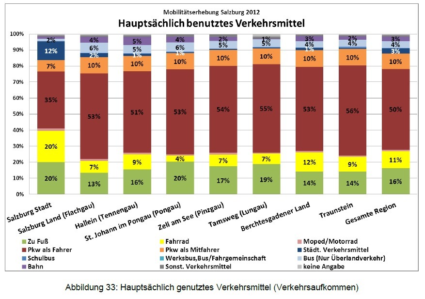 Modal Split 2012 nach Mobilitätsuntersuchung Herry Wien 