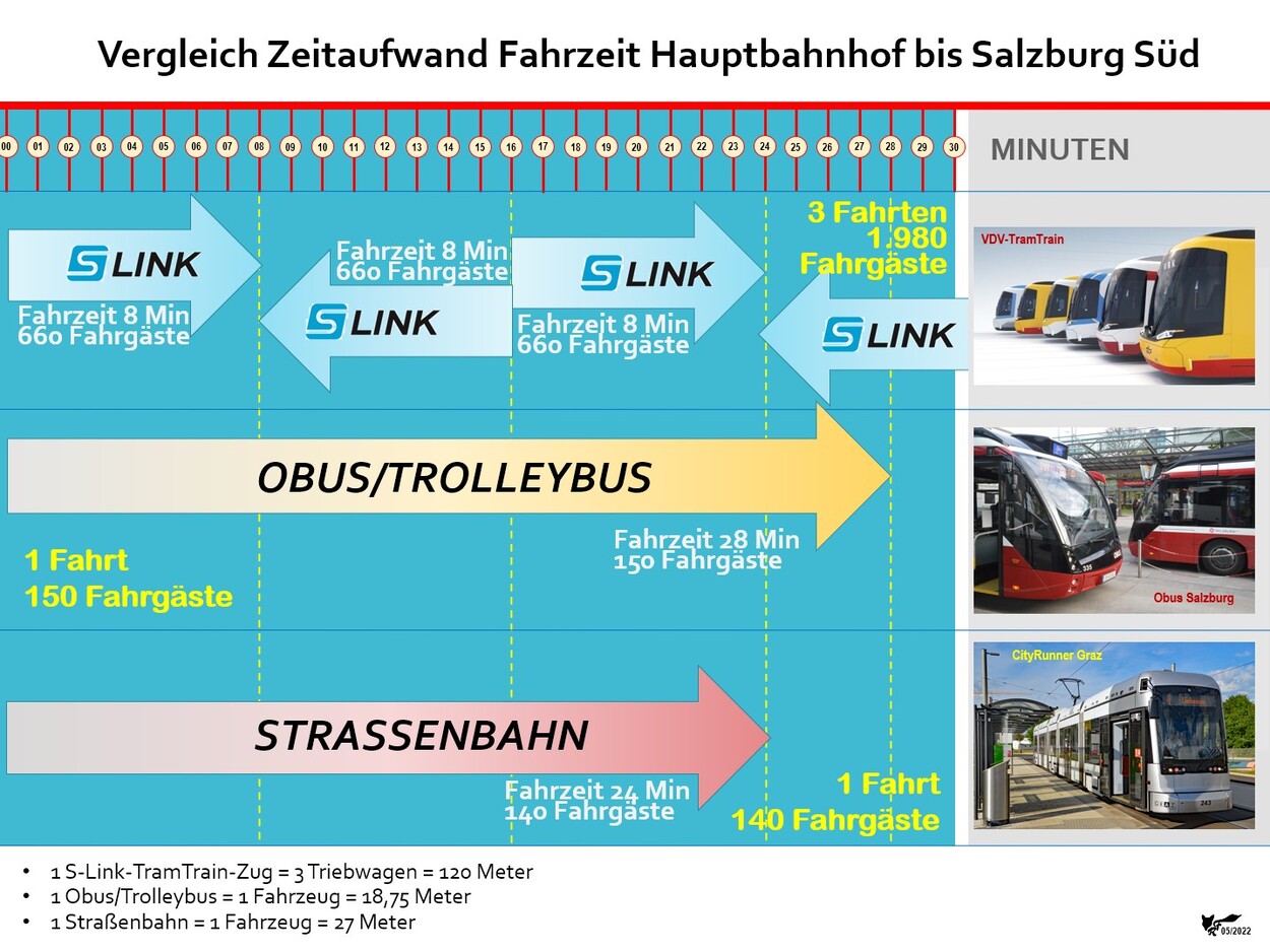 Vergleich Zeitaufwand für Fahrt vom Salzburger Hauptbahnhof bis Salzburg-Süd, S-Link, Straßenbahn & Obus