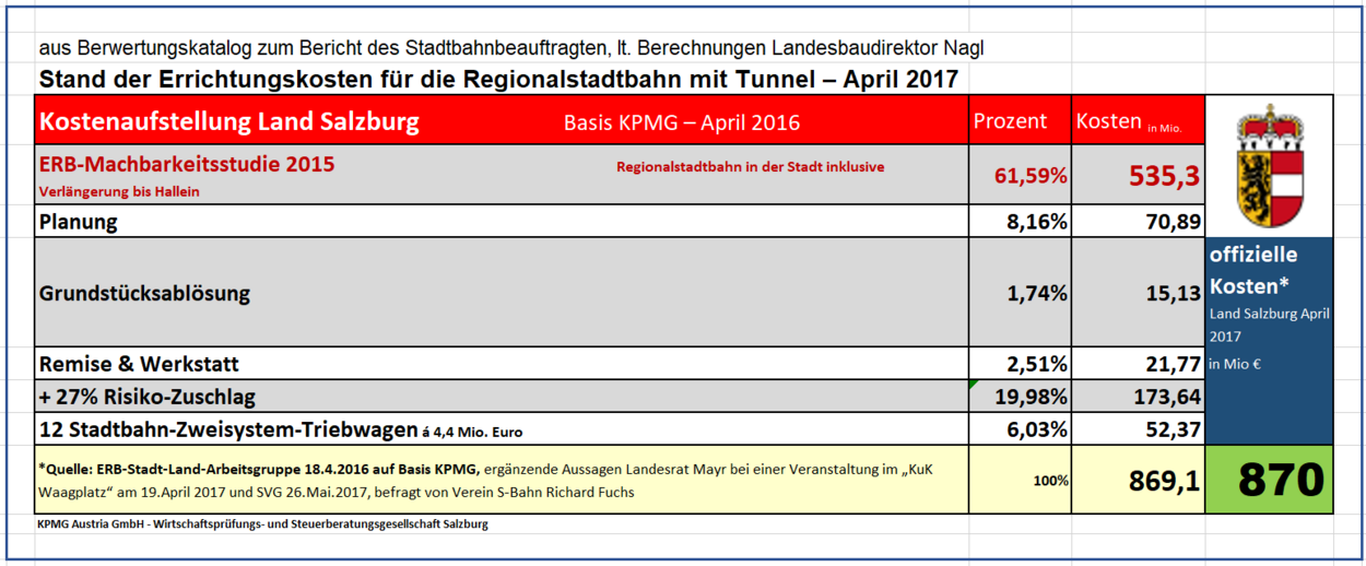 Errichtungskosten Regionalstadtbahn bzw. Straßenbahn